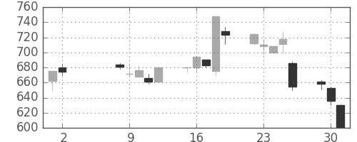 日通の日足チャート(2000年5月)