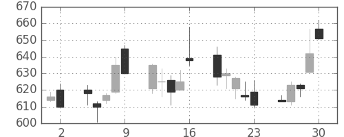 日通の日足チャート(2000年6月)