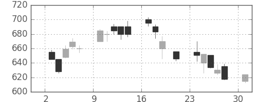 日通の日足チャート(2000年7月)