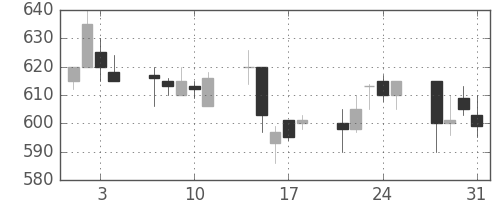 日通の日足チャート(2000年8月)