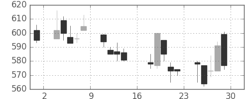 日通の日足チャート(2000年9月)