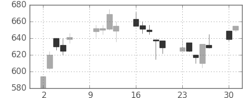 日通の日足チャート(2000年10月)