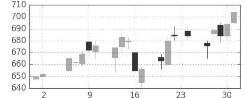 日通の日足チャート(2000年11月)