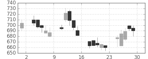 日通の日足チャート(2000年12月)