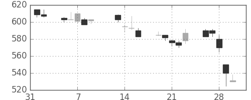 日通の日足チャート(2001年2月)