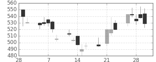日通の日足チャート(2001年3月)