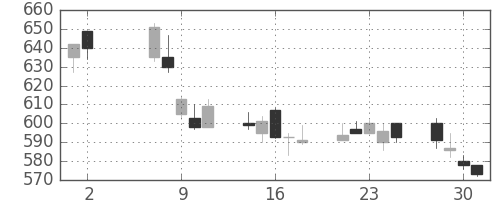 日通の日足チャート(2001年5月)