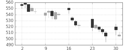 日通の日足チャート(2001年7月)