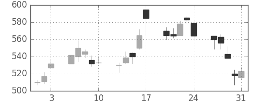 日通の日足チャート(2001年8月)
