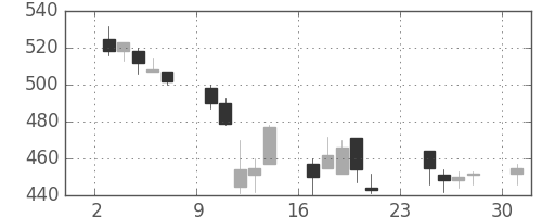 日通の日足チャート(2001年9月)