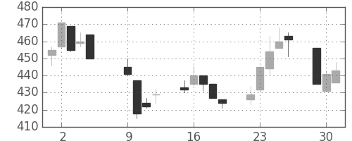 日通の日足チャート(2001年10月)