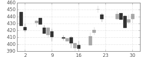 日通の日足チャート(2001年11月)