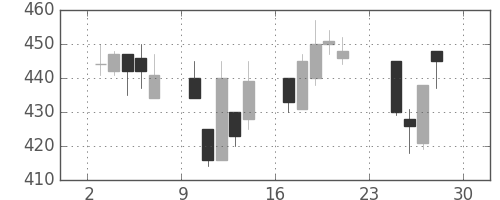 日通の日足チャート(2001年12月)
