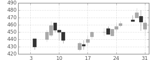 日通の日足チャート(2002年1月)