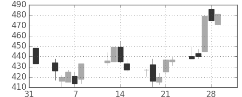 日通の日足チャート(2002年2月)