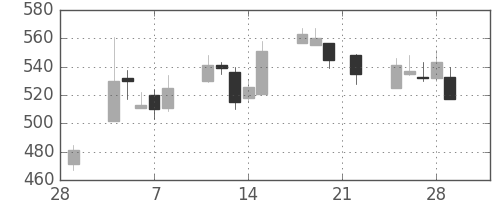 日通の日足チャート(2002年3月)