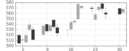 日通の日足チャート(2002年4月)