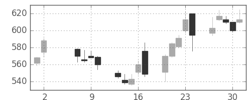 日通の日足チャート(2002年5月)