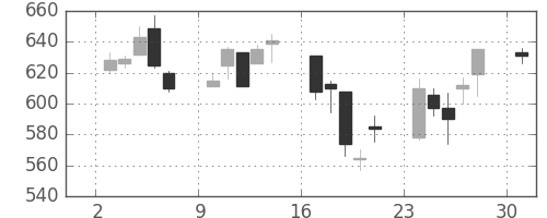 日通の日足チャート(2002年6月)