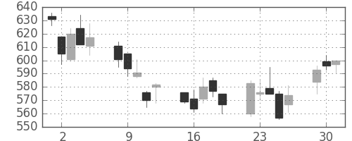 日通の日足チャート(2002年7月)