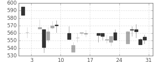 日通の日足チャート(2002年8月)
