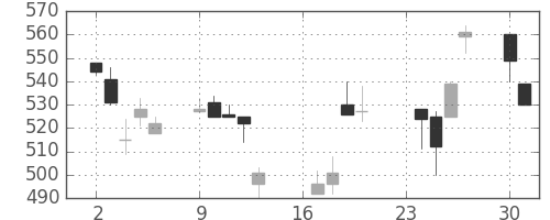 日通の日足チャート(2002年9月)
