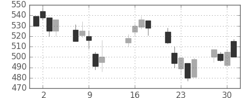 日通の日足チャート(2002年10月)