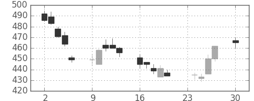 日通の日足チャート(2002年12月)