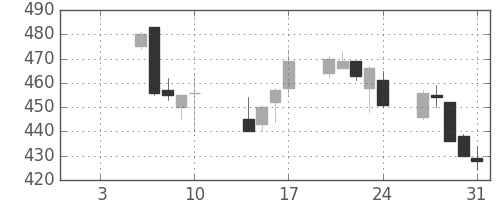日通の日足チャート(2003年1月)