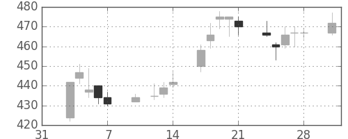 日通の日足チャート(2003年2月)