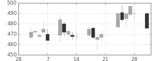 日通の日足チャート(2003年3月)