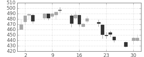 日通の日足チャート(2003年4月)