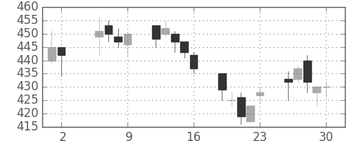 日通の日足チャート(2003年5月)
