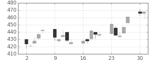 日通の日足チャート(2003年6月)
