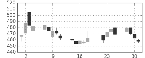 日通の日足チャート(2003年7月)
