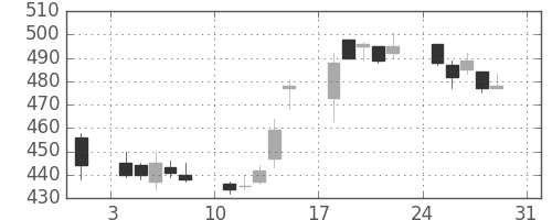 日通の日足チャート(2003年8月)