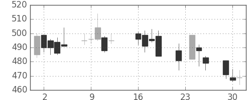 日通の日足チャート(2003年9月)