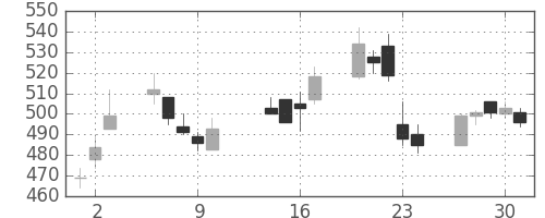 日通の日足チャート(2003年10月)