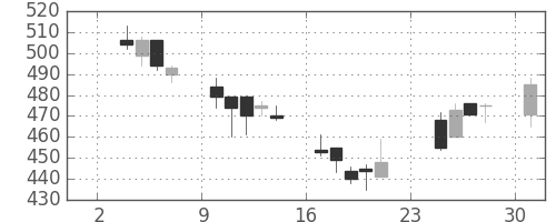 日通の日足チャート(2003年11月)