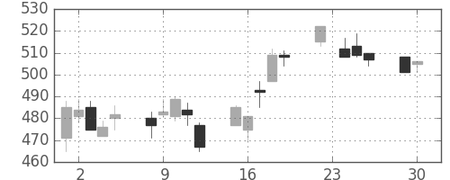 日通の日足チャート(2003年12月)