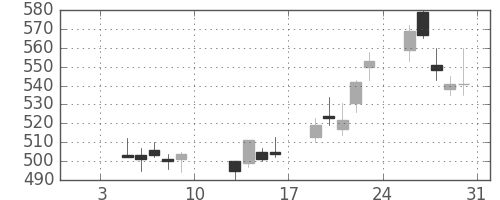 日通の日足チャート(2004年1月)