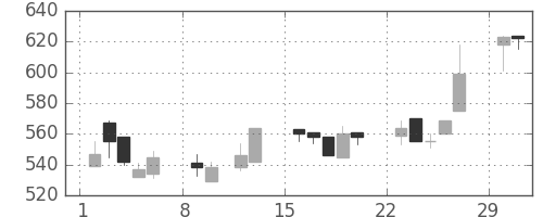 日通の日足チャート(2004年2月)