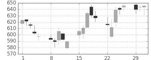 日通の日足チャート(2004年3月)