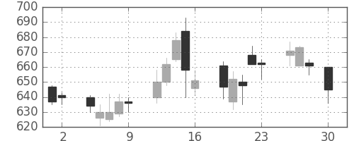 日通の日足チャート(2004年4月)