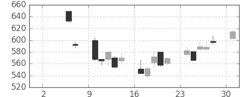 日通の日足チャート(2004年5月)