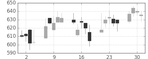 日通の日足チャート(2004年6月)