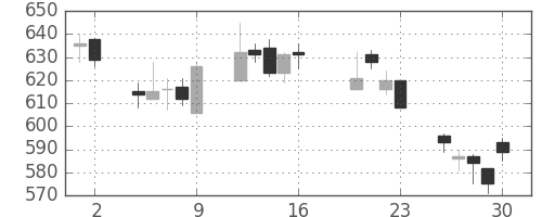 日通の日足チャート(2004年7月)