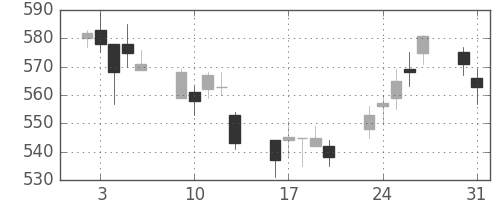 日通の日足チャート(2004年8月)