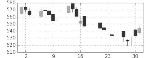日通の日足チャート(2004年9月)