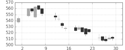 日通の日足チャート(2004年10月)